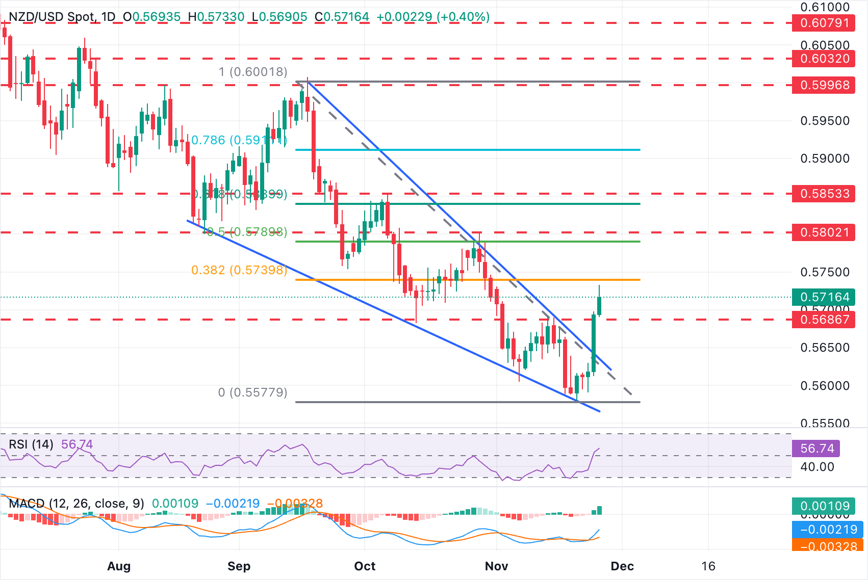 Dự báo giá NZD/USD: Tăng trưởng trên mức 0,5700
