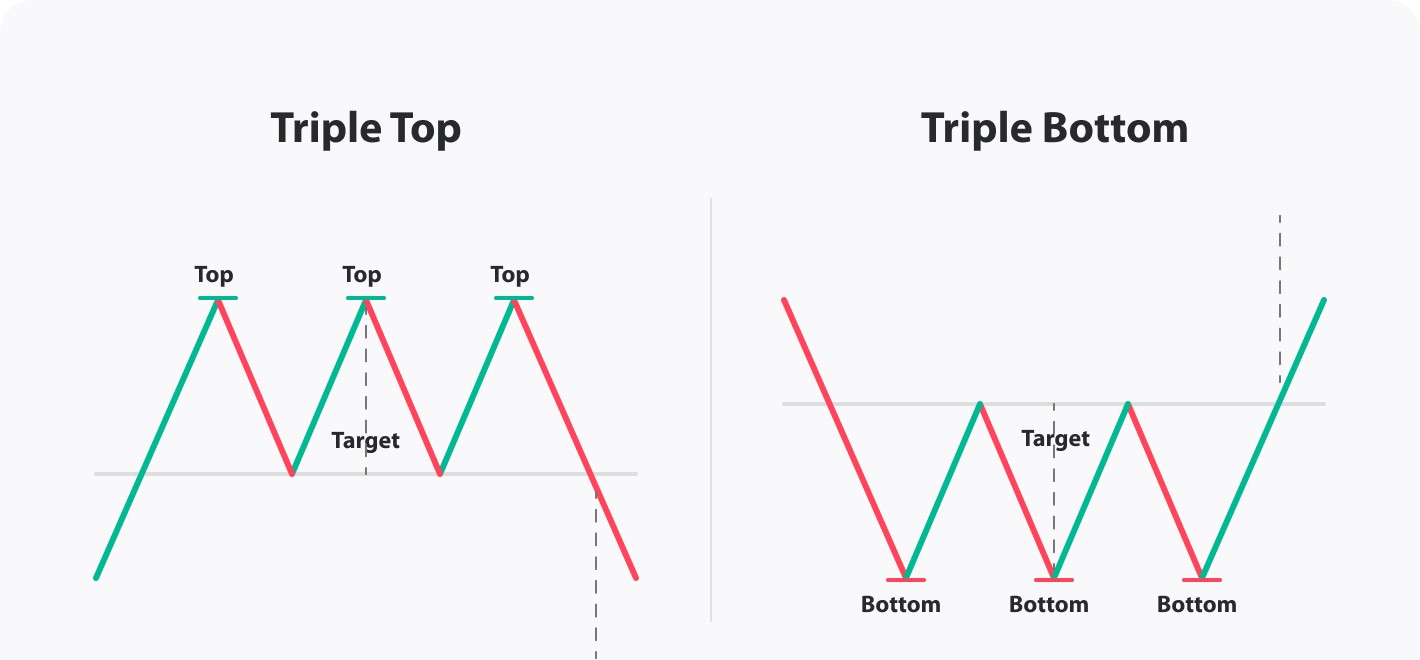 Mô hình 3 đáy (Triple Bottom) là gì? Cách nhận biết và giao dịch hiệu quả cho trader