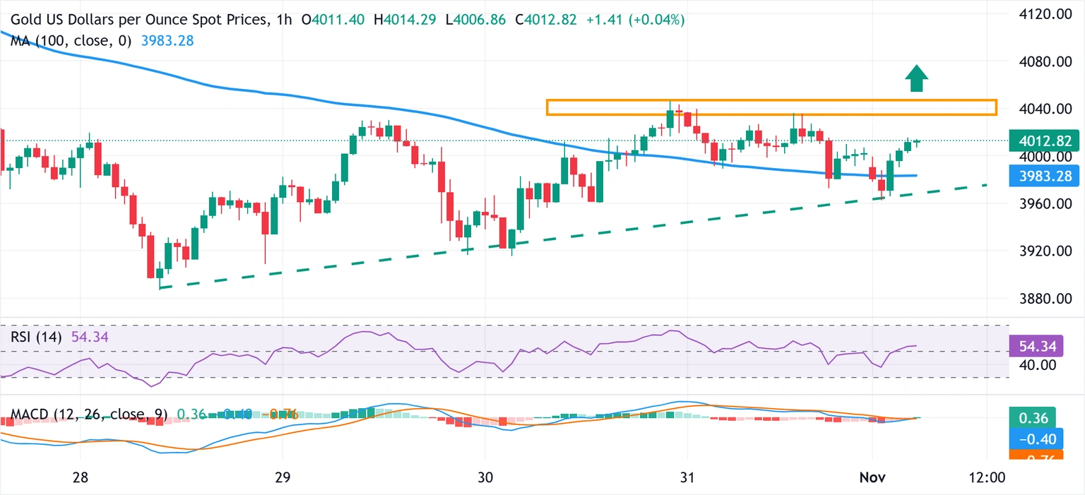 Vàng lấy lại mức 4.000 đô la khi nhu cầu trú ẩn an toàn phục hồi tiềm năng tăng giá có vẻ hạn chế