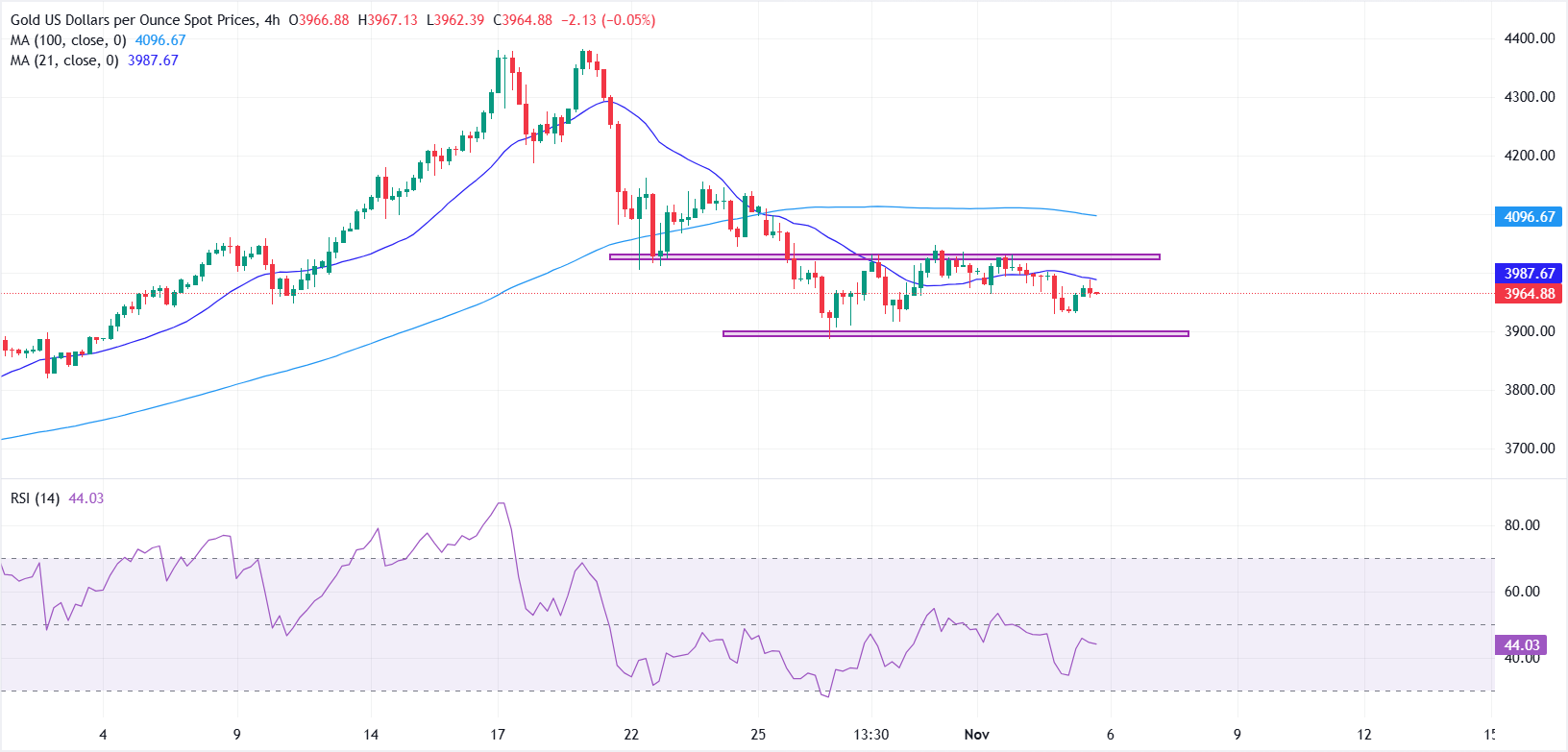 Giá vàng vẫn dao động trong biên độ hẹp do đồng đô la Mỹ mạnh hơn đã hạn chế đà tăng Chỉ số PMI dịch vụ của ISM được chú ý
