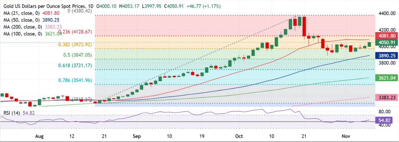 Dự báo giá vàng: XAU/USD giữ nguyên mức kháng cự chính 4.080 đô la