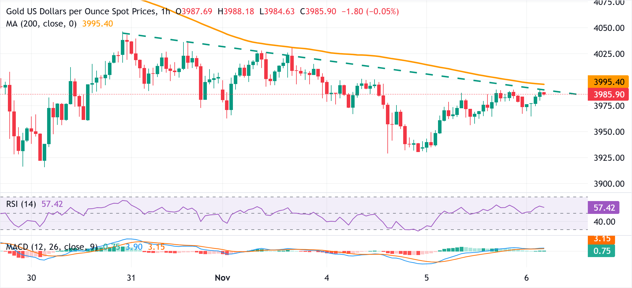 Vàng vượt mốc 4.000 đô la trong bối cảnh đồng USD yếu đi, nhu cầu trú ẩn an toàn đà tăng có vẻ hạn chế