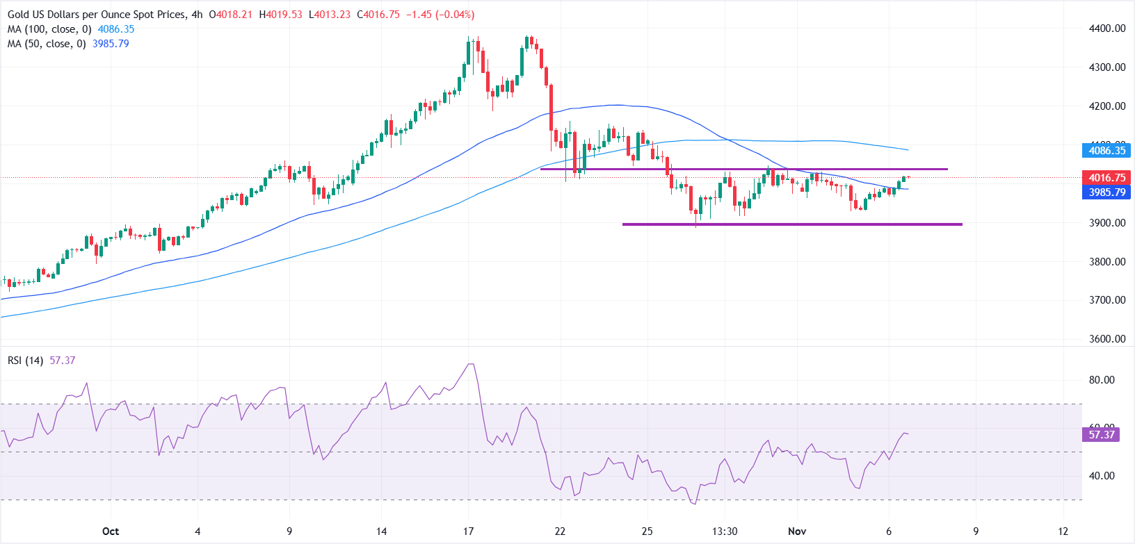 Biểu đồ vàng 4 giờ