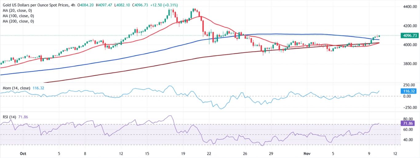 Dự báo giá vàng: XAU/USD tiếp tục tăng khi lệnh đóng cửa của Hoa Kỳ sắp kết thúc