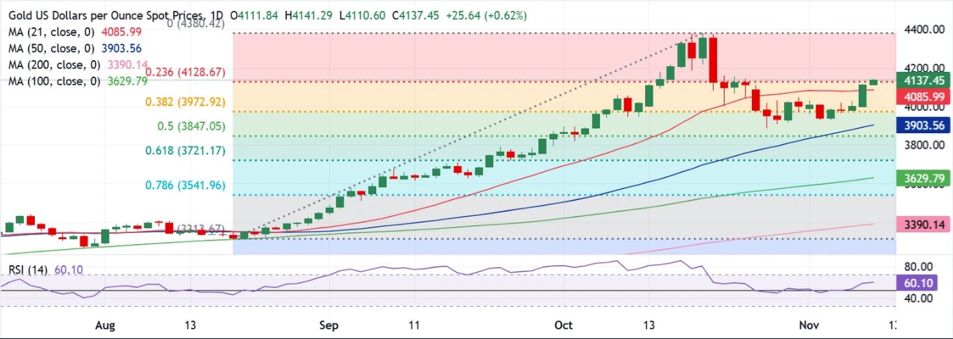 Biểu đồ hàng ngày