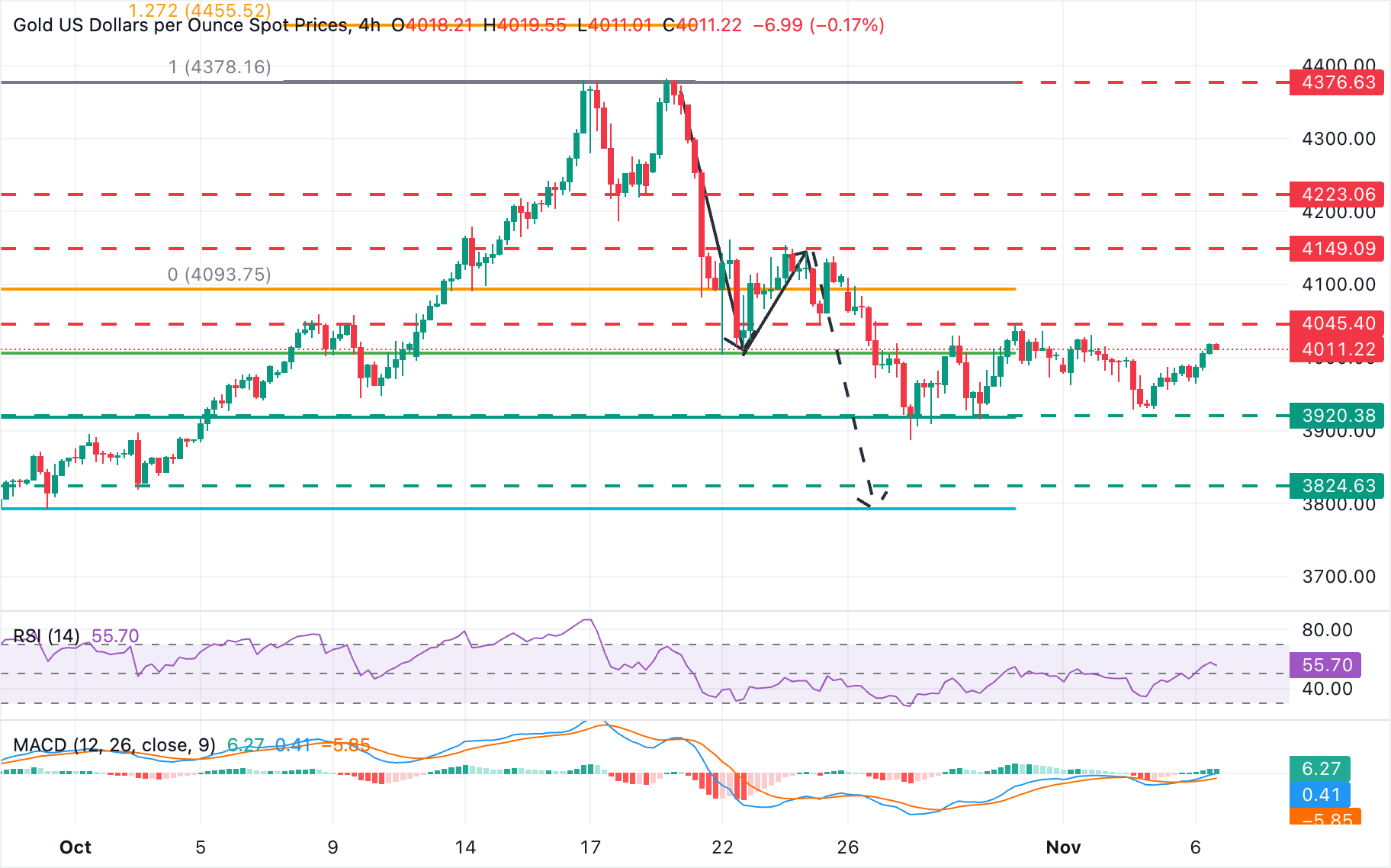 Biểu đồ 4 giờ XAU/USD