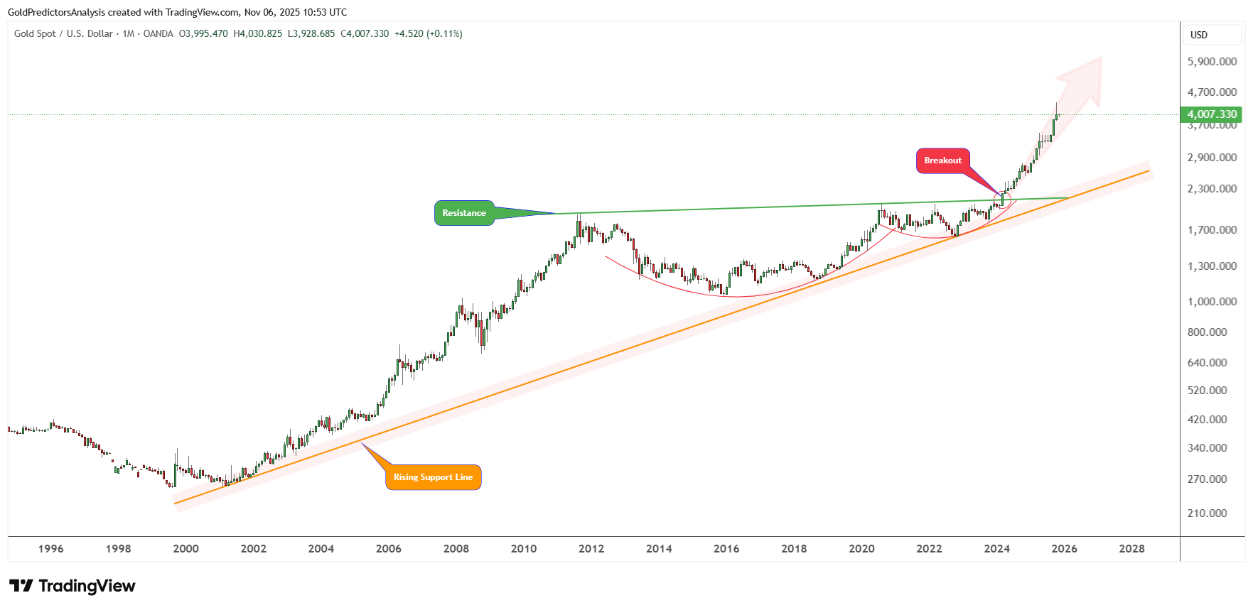 Giá vàng tăng trở lại trên 4.000 đô la khi dữ liệu mạnh mẽ của Hoa Kỳ hạn chế khả năng cắt giảm lãi suất