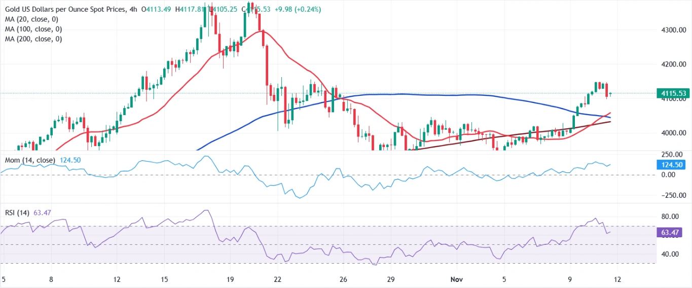 Dự báo giá vàng: XAU/USD giảm từ mức cao nhất trong 3 tuần, vẫn duy trì xu hướng tích cực
