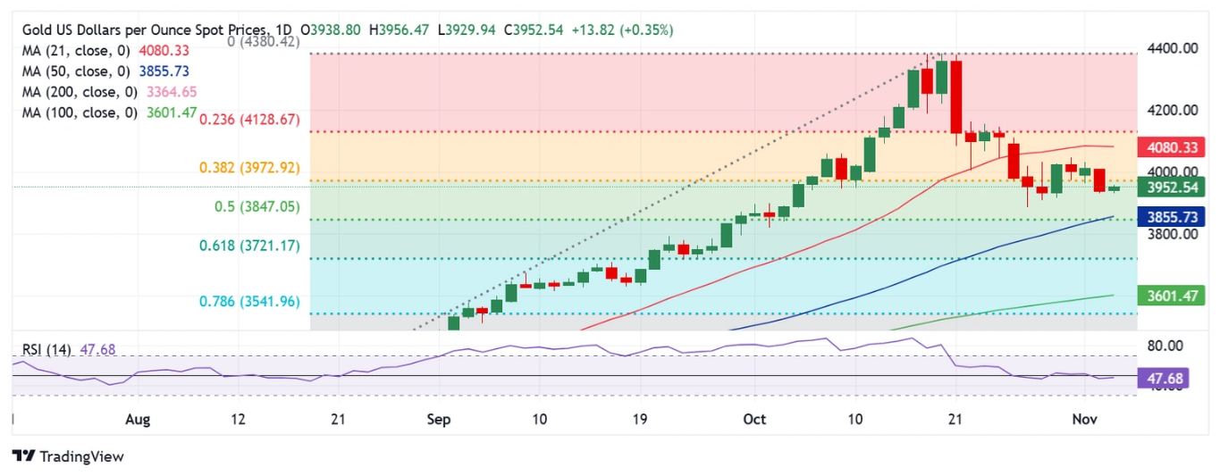 Dự báo giá vàng: XAU/USD phục hồi nhưng vẫn chưa thoát khỏi khó khăn