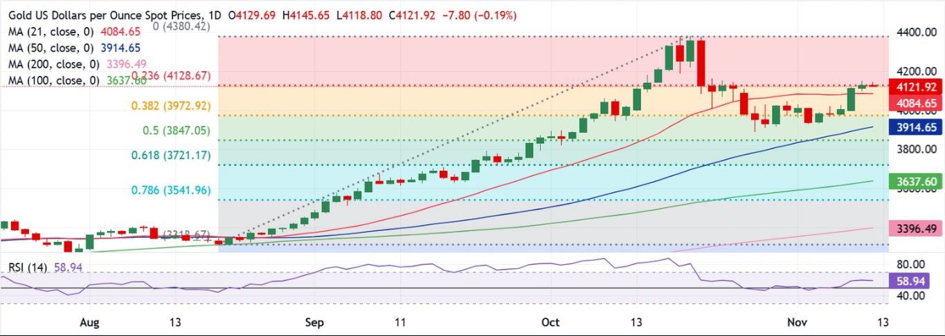 Dự báo giá vàng: XAU/USD đóng cửa trên ngưỡng Fibo quan trọng 23,6%, điều gì sẽ xảy ra tiếp theo?