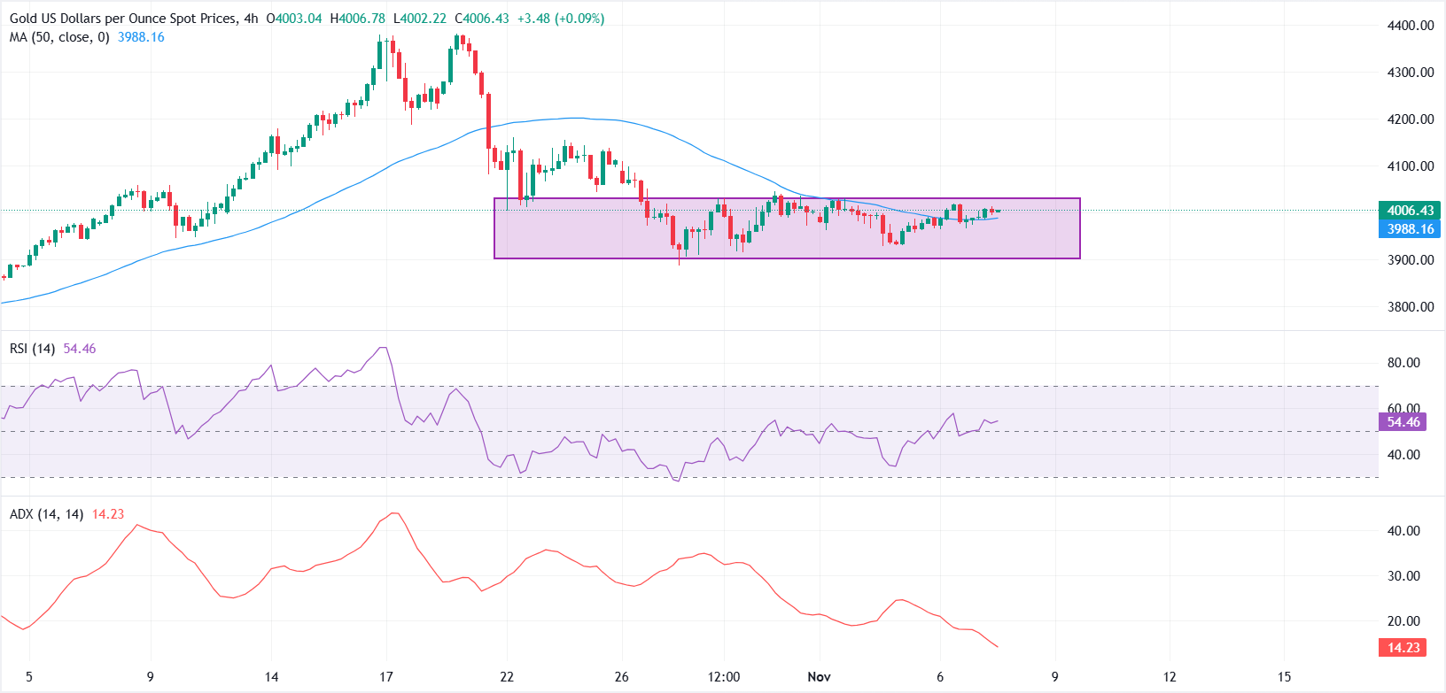 Vàng giữ vững ở mức gần 4.000 đô la trong bối cảnh tâm lý e ngại rủi ro