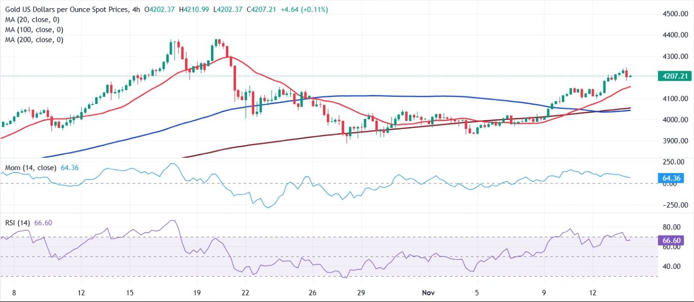 Dự báo giá vàng: XAU/USD mất đà, dao động quanh mức 4.200 USD