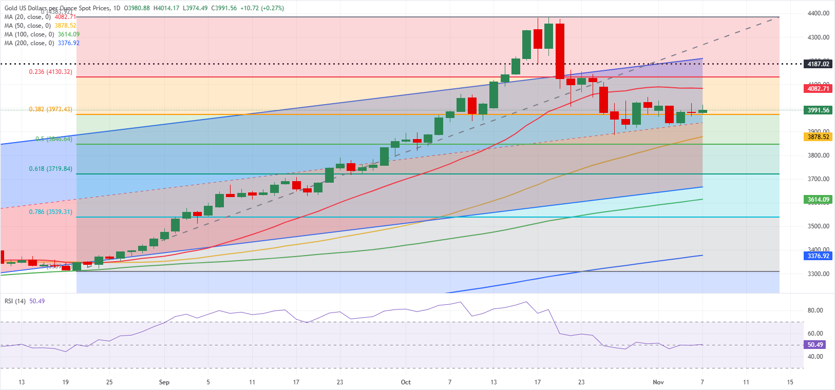Dự báo vàng hàng tuần: Người bán do dự khi thị trường đánh giá lại triển vọng chính sách của Fed