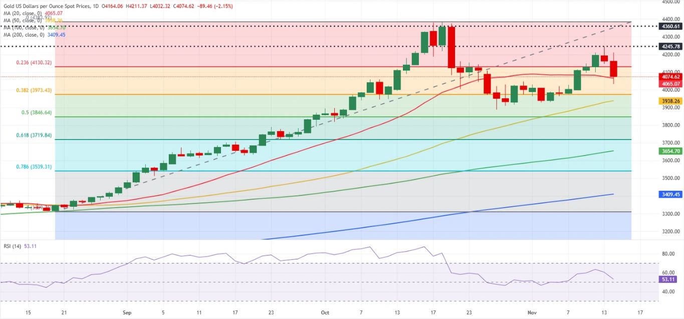 Dự báo vàng hàng tuần: Người mua mất niềm tin khi các nhà đầu tư nghi ngờ về đợt cắt giảm lãi suất tiếp theo của Fed