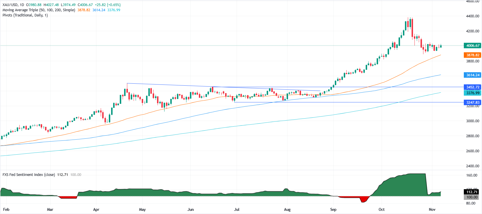 Vàng vượt 4.000 đô la khi Hoa Kỳ đóng cửa, dữ liệu yếu thúc đẩy nhu cầu trú ẩn an toàn