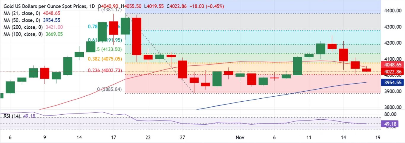 Dự báo giá vàng: XAU/USD mở cửa giảm xuống mức 3.950 đô la?