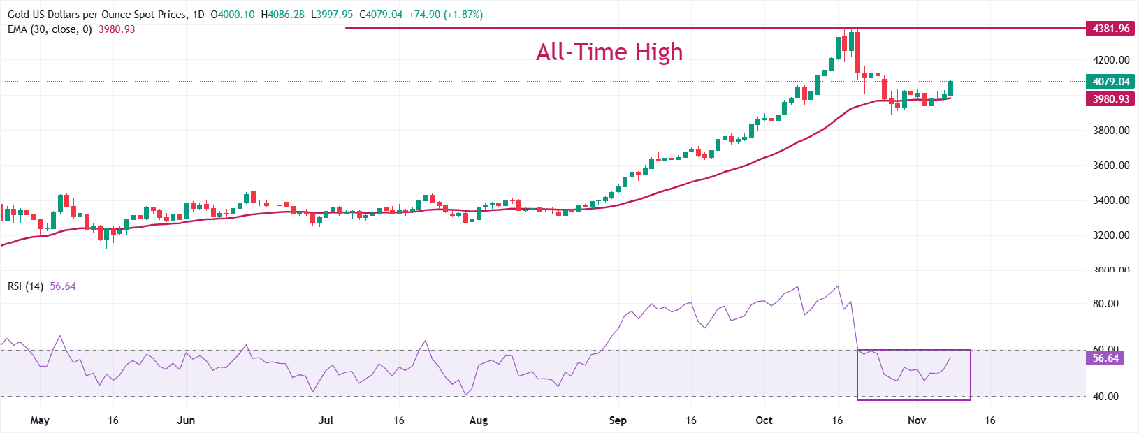 Dự báo giá vàng: XAU/USD tăng vọt lên gần 4.080 đô la khi khả năng Fed cắt giảm lãi suất vào tháng 12 là rất cao