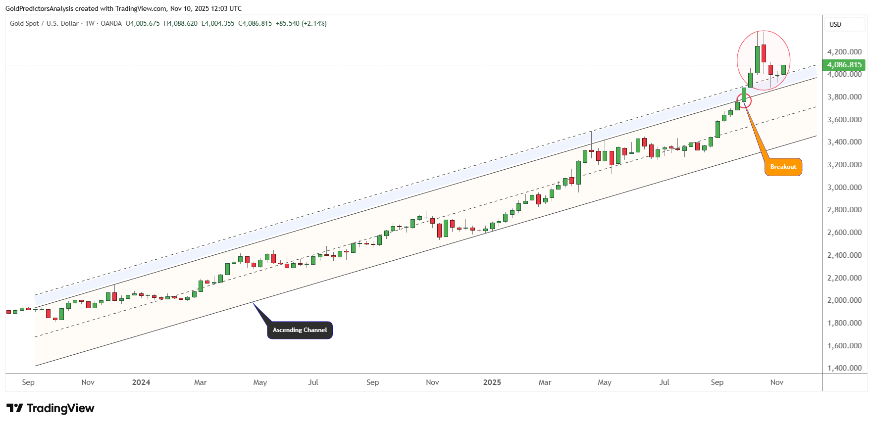 Vàng mở rộng đà tăng khi sự suy yếu của Hoa Kỳ và những thay đổi chính sách thúc đẩy nhu cầu