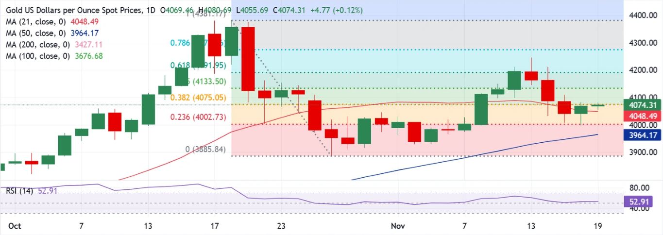 Dự báo giá vàng: XAU/USD lấy lại ngưỡng kháng cự quan trọng 4.075 đô la trước biên bản báo cáo của Fed và NFP