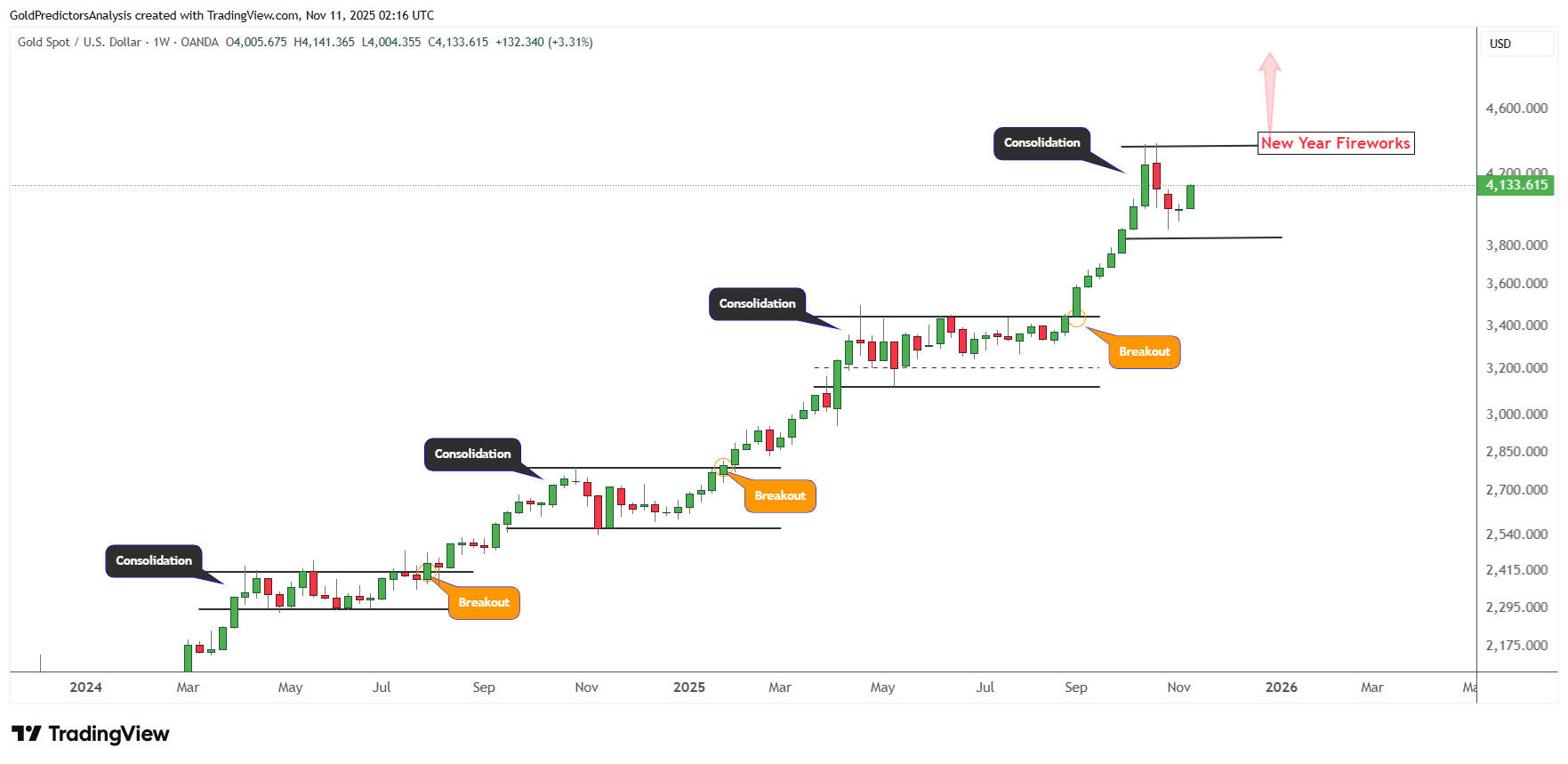 Giá vàng tăng do Fed đặt cược ôn hòa và các chỉ số kinh tế yếu kém của Hoa Kỳ