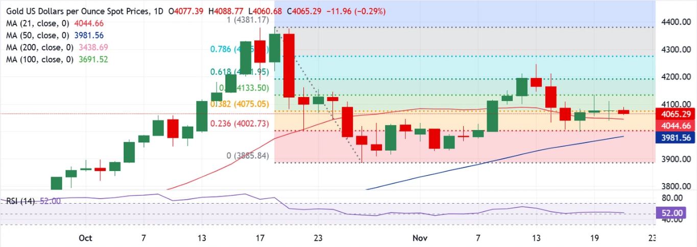 Dự báo giá vàng: XAU/USD một lần nữa đối mặt với sự từ chối trên 4.100 đô la, PMI của Hoa Kỳ được chú ý