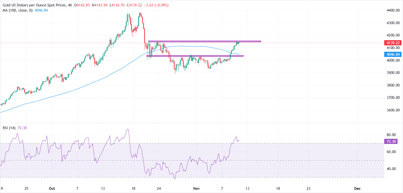 Biểu đồ vàng 4 giờ