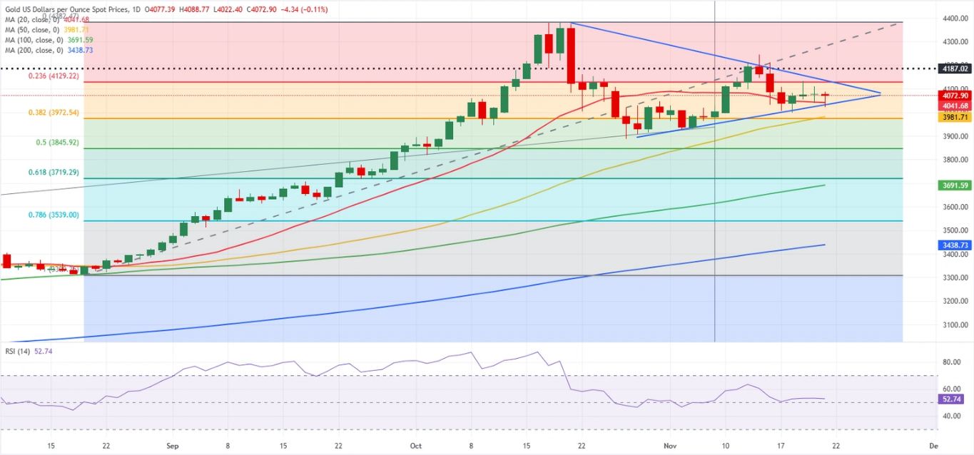 Biểu đồ vàng hàng ngày