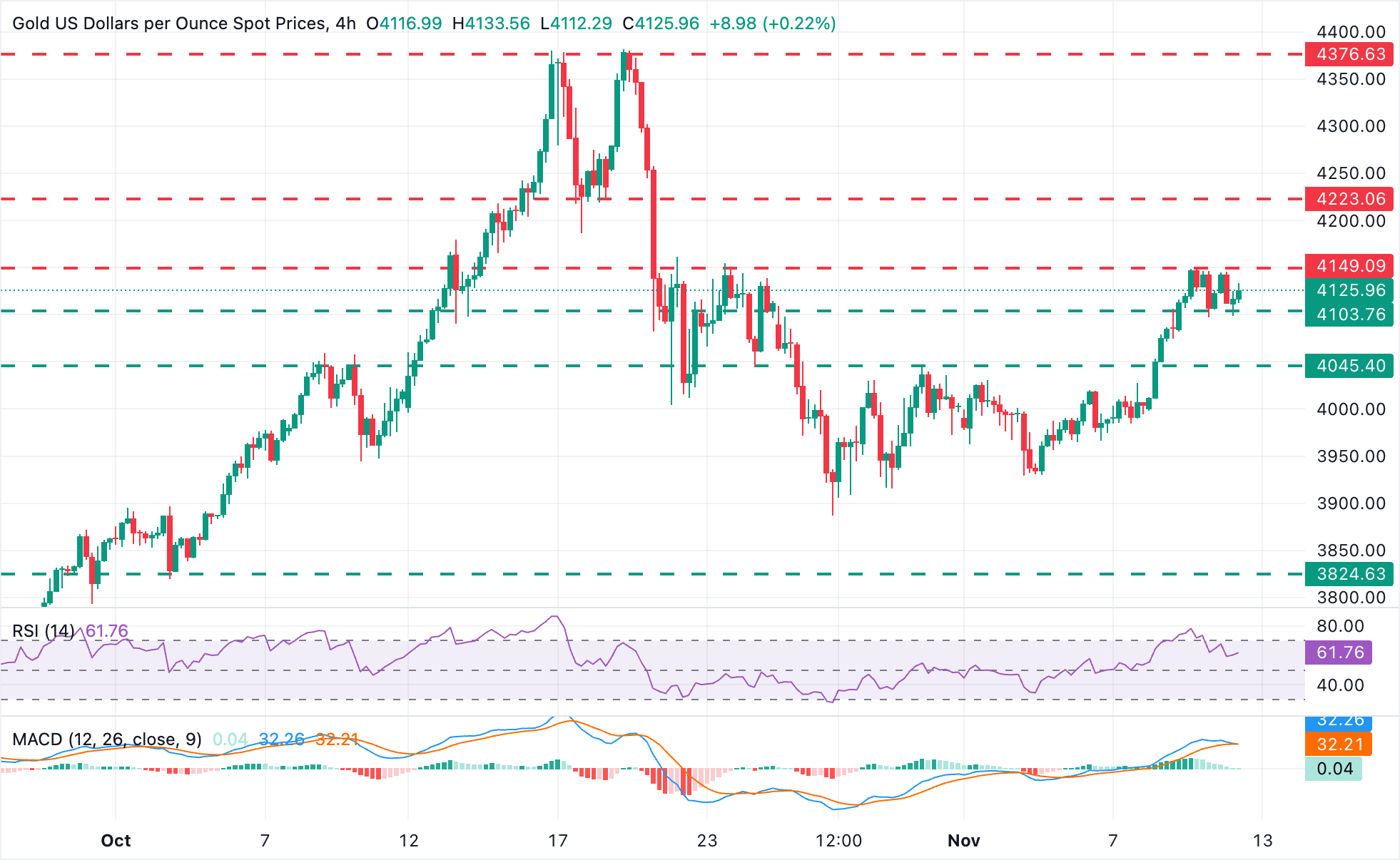 Dự báo giá vàng: Sự phục hồi của XAU/USD bị chững lại dưới ngưỡng kháng cự 4.150 đô la