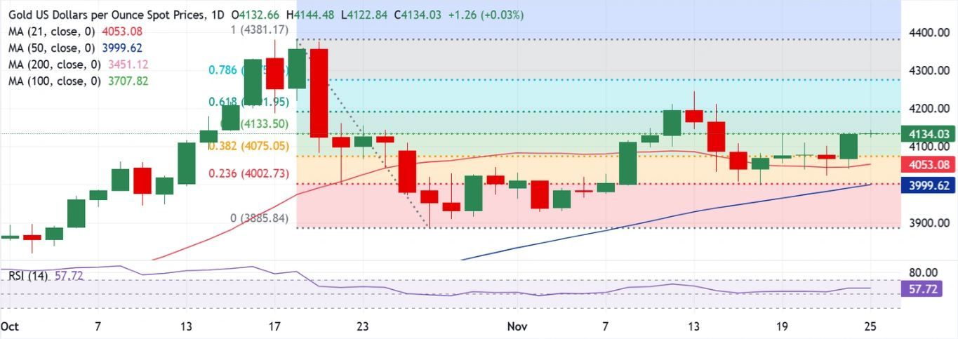 Dự báo giá vàng: XAU/USD tiếp tục giằng co quanh mức 4.135 đô la trước dữ liệu của Hoa Kỳ