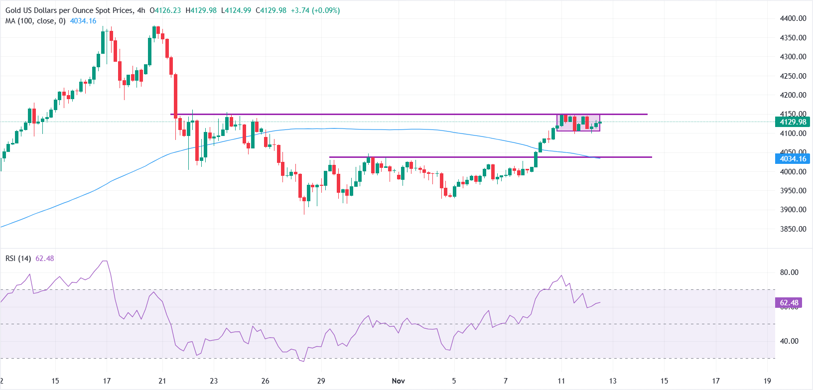 Giá vàng củng cố gần mức cao nhất trong ba tuần khi cuộc bỏ phiếu tại Hạ viện Hoa Kỳ sắp diễn ra