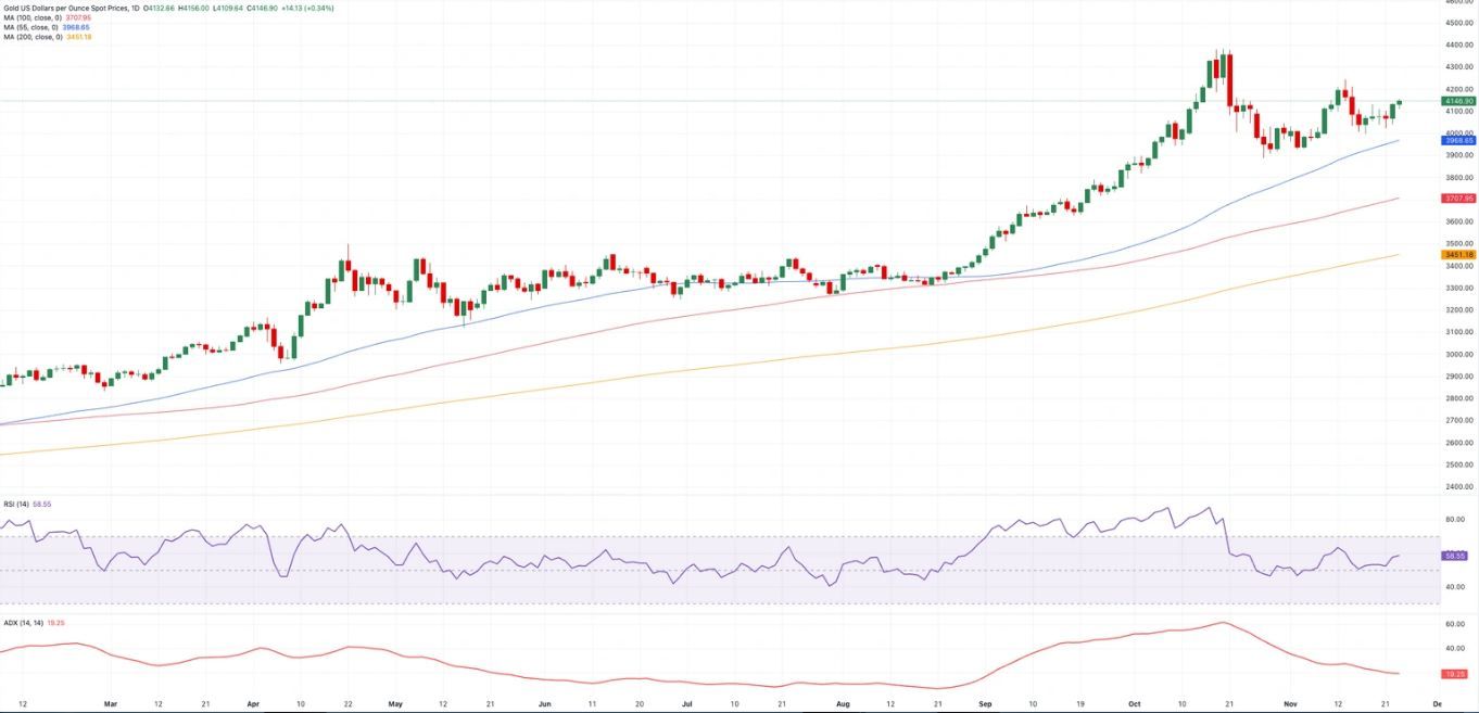 Biểu đồ hàng ngày XAU/USD