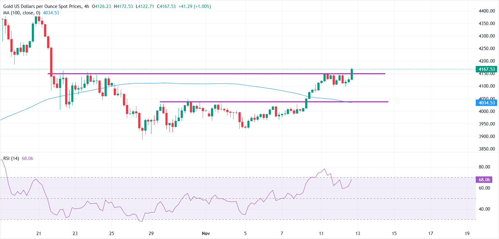 Giá vàng vượt ngưỡng 4.150 USD khi đà tăng giá tăng trước thềm cuộc bỏ phiếu về ngân sách của Hoa Kỳ