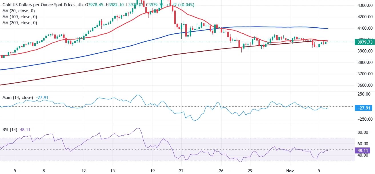 Dự báo giá vàng: XAU/USD kéo dài giai đoạn củng cố dưới mức 4.000 đô la