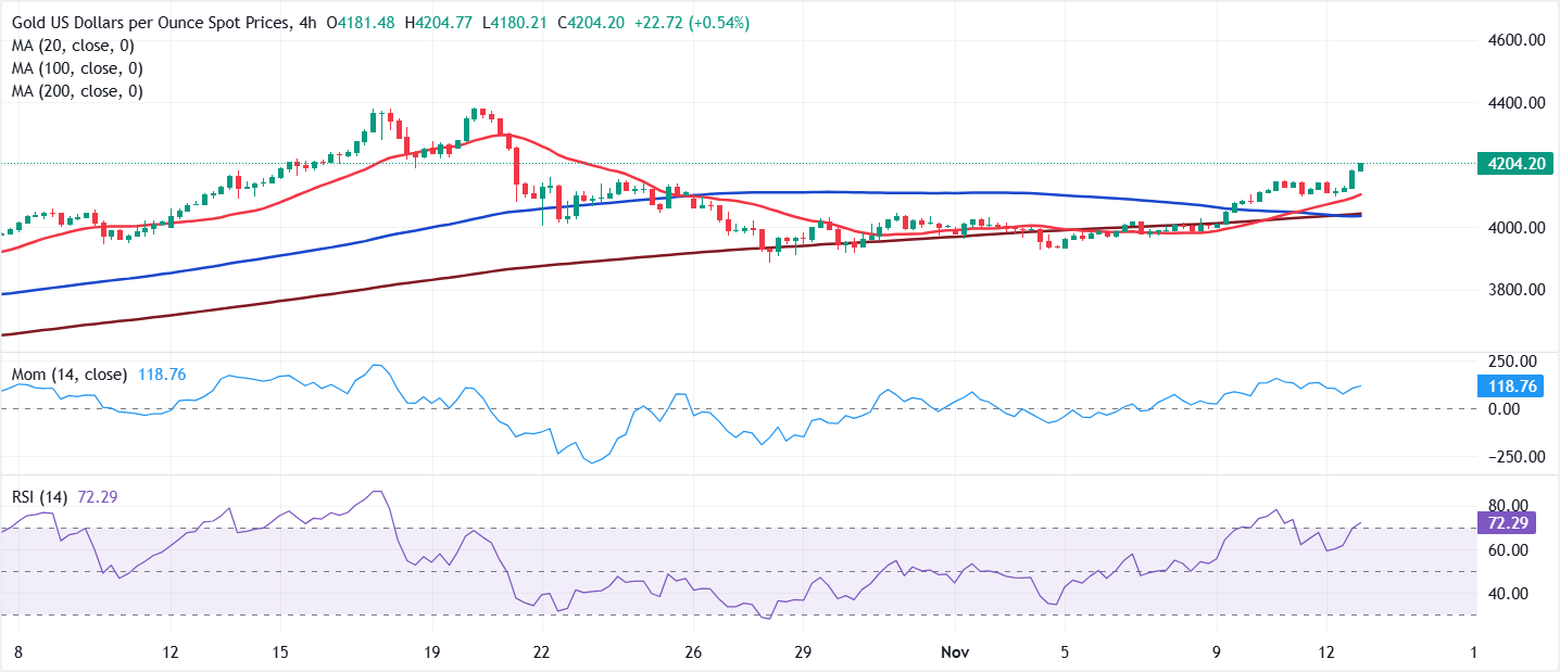 Dự báo giá vàng: XAU/USD mở rộng đà tăng vượt 4.200 đô la nhờ hy vọng chính phủ Hoa Kỳ sẽ mở cửa trở lại