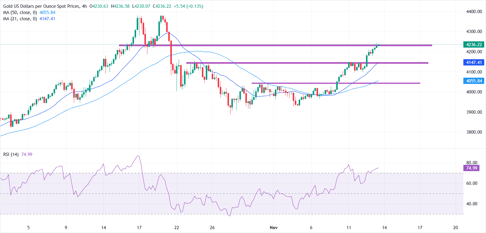 Vàng tăng lên 4.250 đô la khi việc đóng cửa chính phủ kết thúc, Fed phát tín hiệu nới lỏng chính sách