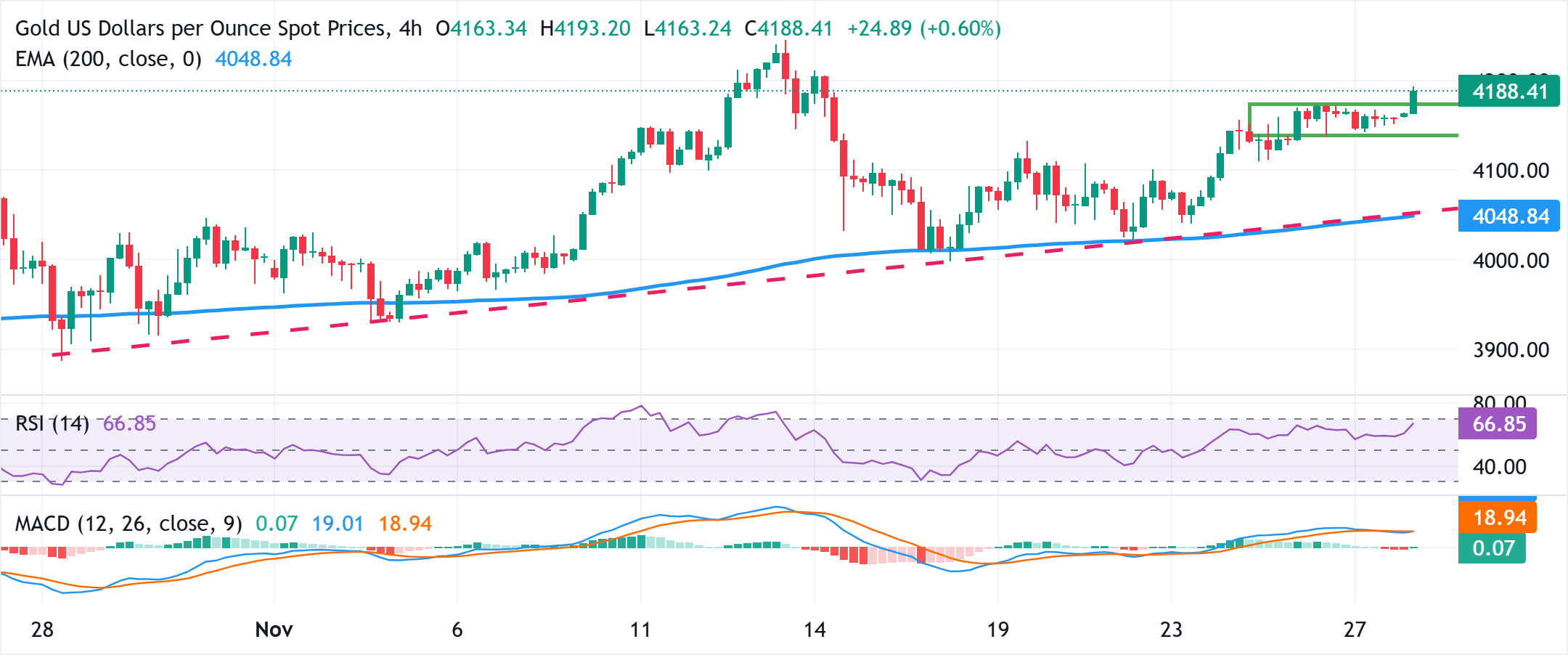 Vàng đạt đỉnh hai tuần hướng tới 4.200 đô la khi Fed ôn hòa bù đắp cho sự tăng giá của USD và tâm lý ưa thích rủi ro
