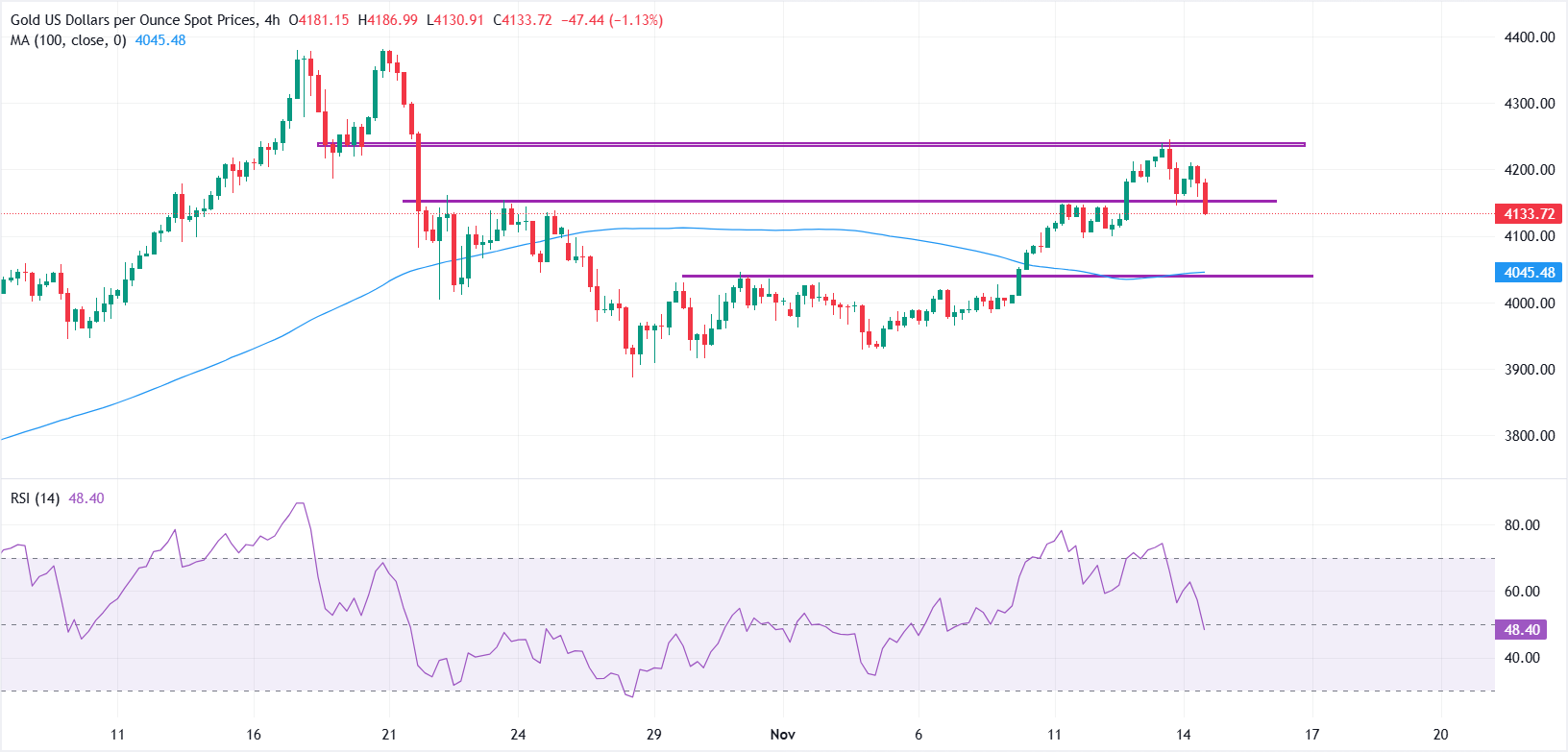 Giá vàng giảm từ mức cao nhất trong ba tuần do đồng đô la mạnh lên và Fed thận trọng