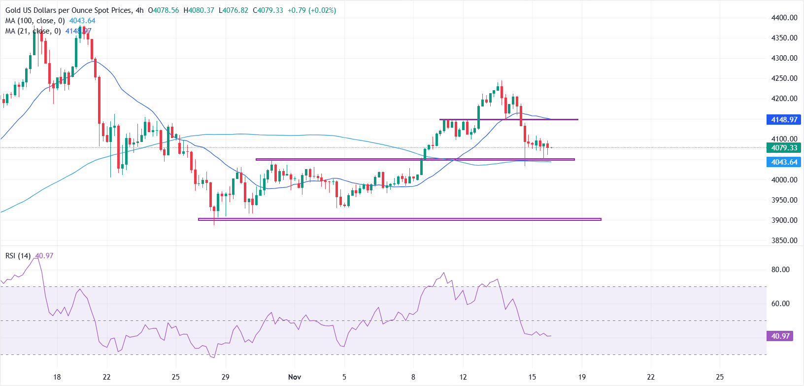 Vàng giảm khi DXY phục hồi và kỳ vọng cắt giảm lãi suất của Fed vào tháng 12 giảm dần