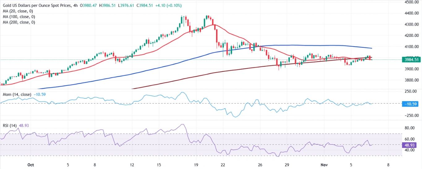 Dự báo giá vàng: XAU/USD không giữ được mức 4.000 đô la, báo hiệu một đợt giảm mạnh hơn