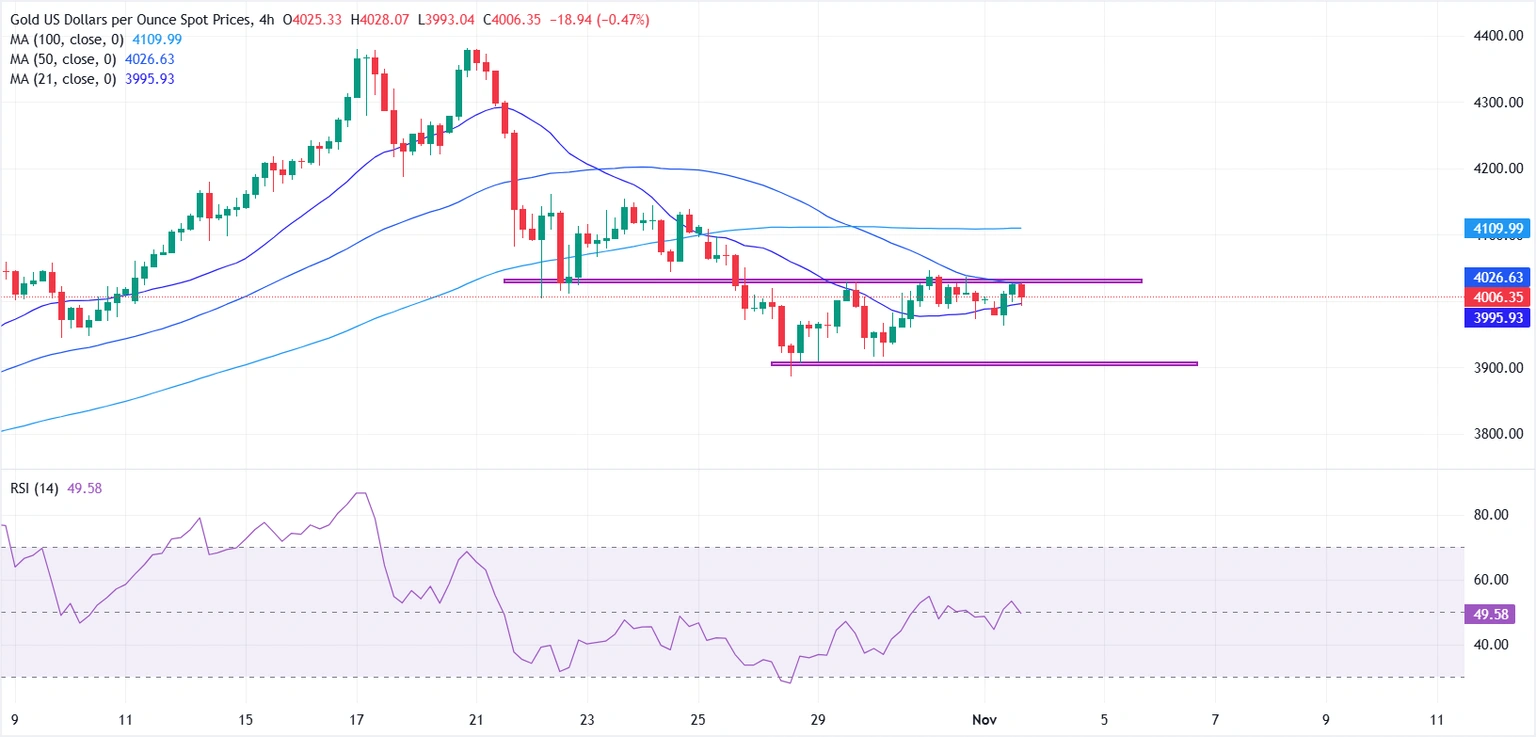 Giá vàng ổn định quanh mức 4.000 đô la khi đồng đô la Mỹ mạnh và tâm lý ưa mạo hiểm hạn chế đà tăng