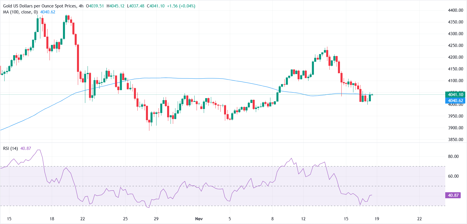 Vàng giữ trên 4.000 đô la khi tâm lý e ngại rủi ro thúc đẩy nhu cầu trú ẩn an toàn