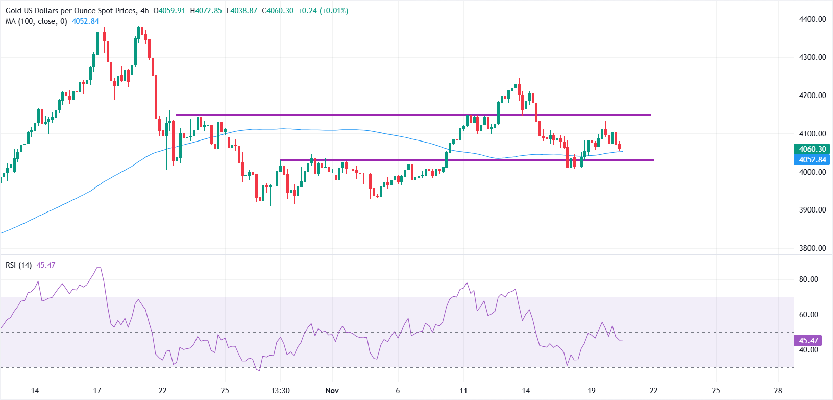 Giá vàng biến động khi các nhà đầu tư chú ý đến dữ liệu việc làm bị trì hoãn của Hoa Kỳ