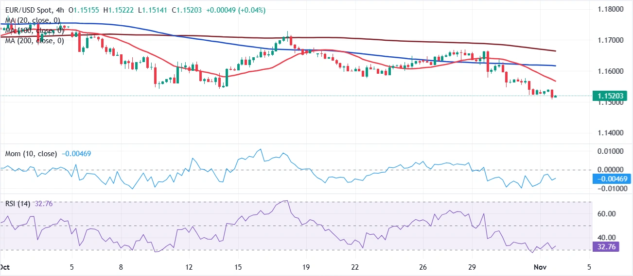Dự báo giá EUR/USD: Đồng đô la Mỹ vững chắc trước dữ liệu sản xuất