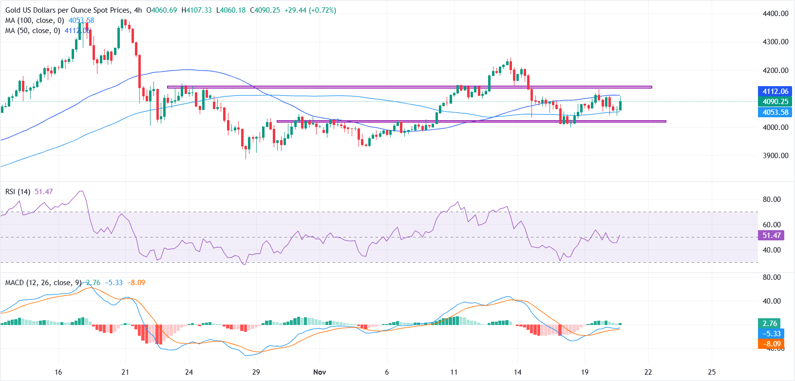 Giá vàng dao động trong biên độ hẹp khi thị trường tiếp nhận dữ liệu việc làm bị trì hoãn của Hoa Kỳ