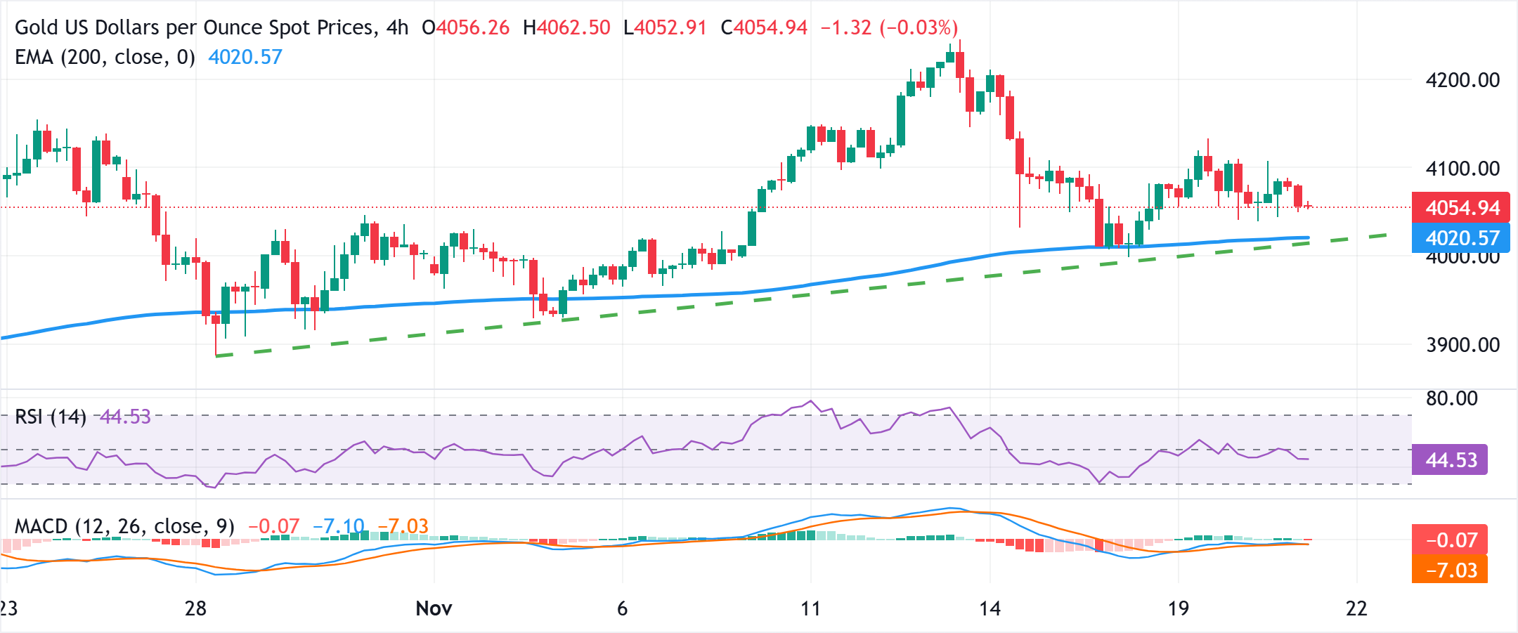 Giá vàng giảm xuống mức thấp nhất trong nhiều ngày do Fed giảm kỳ vọng cắt giảm lãi suất 4.000 đô la giữ vai trò then chốt