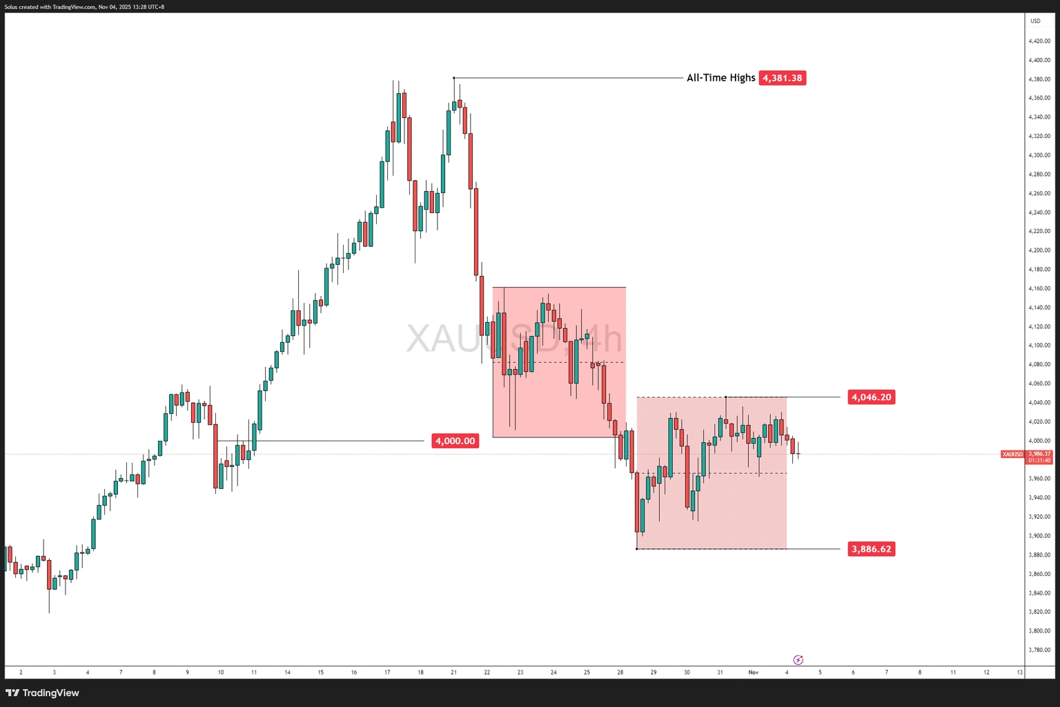 Vàng ổn định ở mức 4.000 đô la chờ bứt phá khỏi phạm vi 4.046 đô la - 3.886 đô la