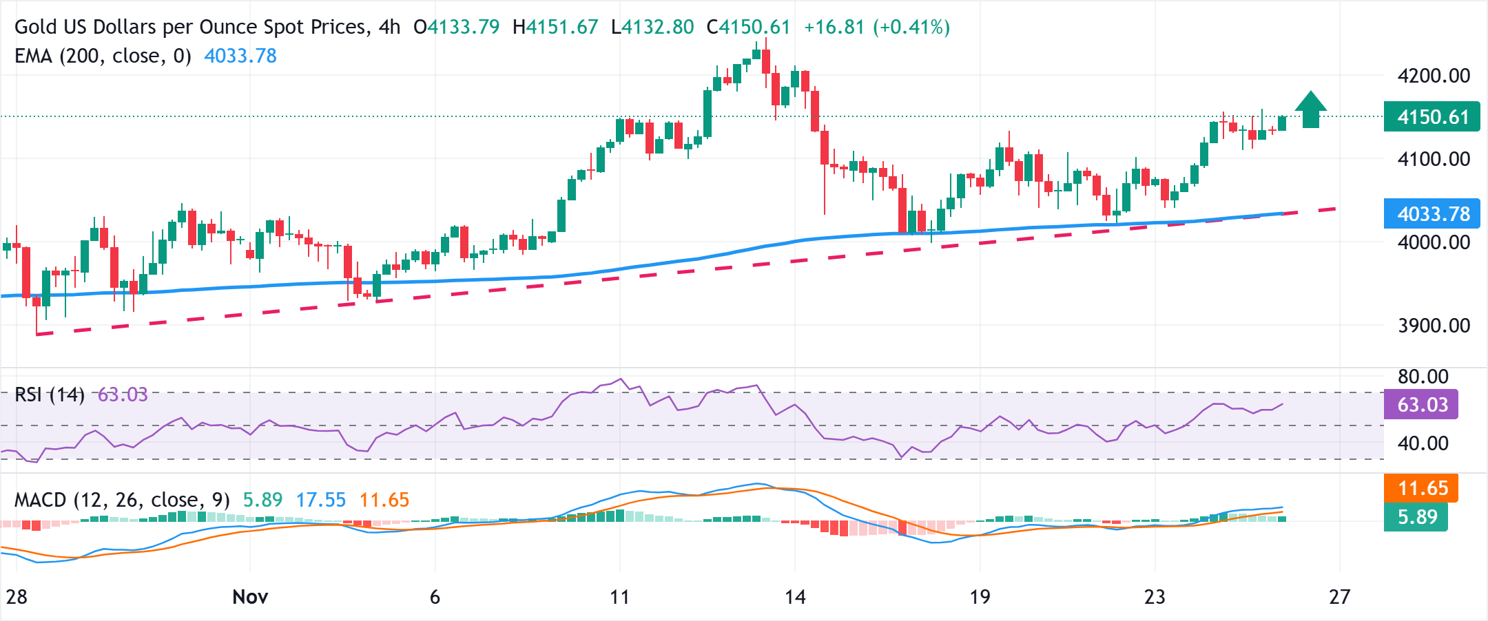 Giá vàng tăng do Fed tăng lãi suất và đồng USD yếu hơn, tâm lý rủi ro tích cực có thể hạn chế đà tăng