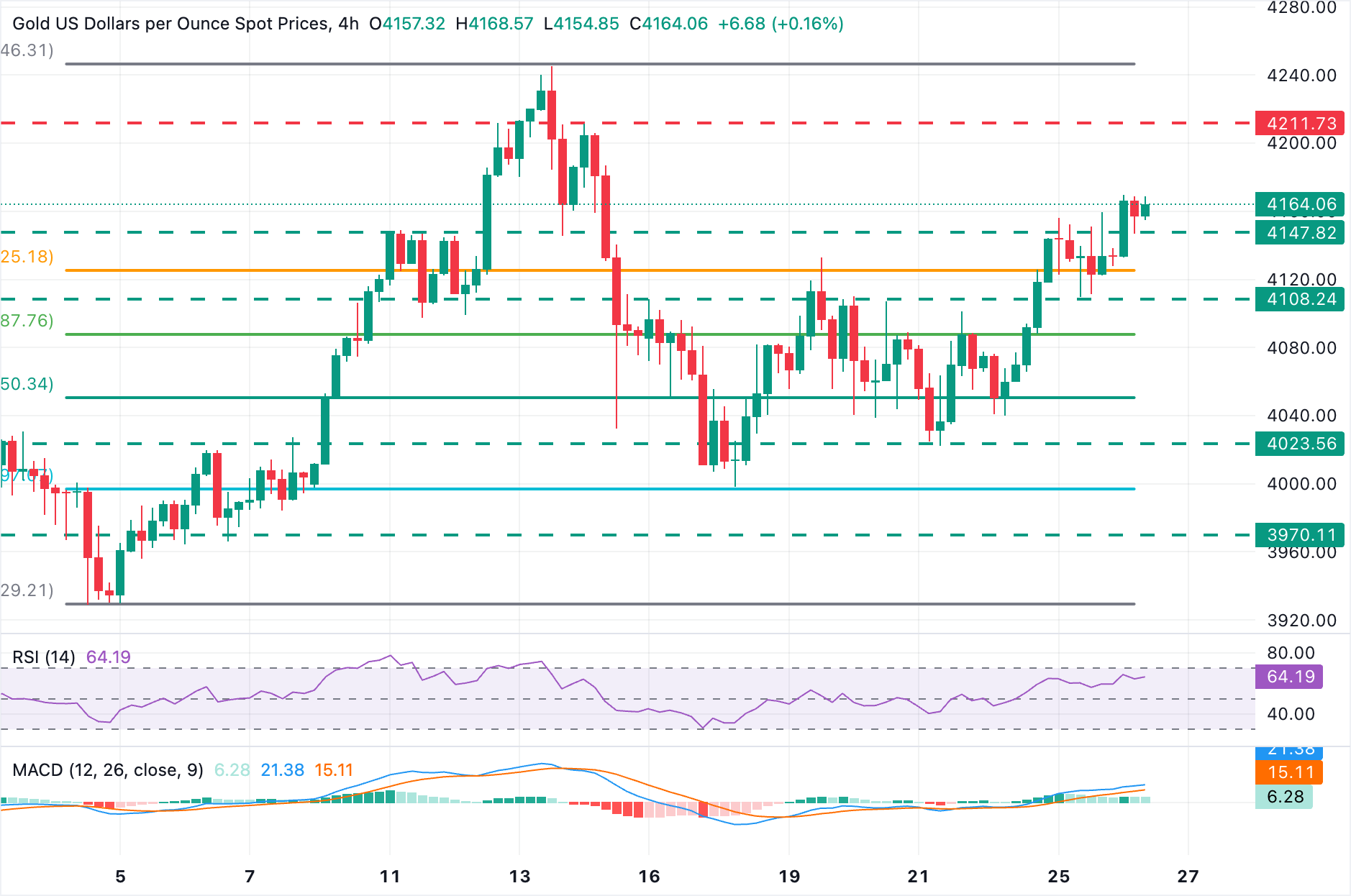 Biểu đồ 4 giờ XAU/USD