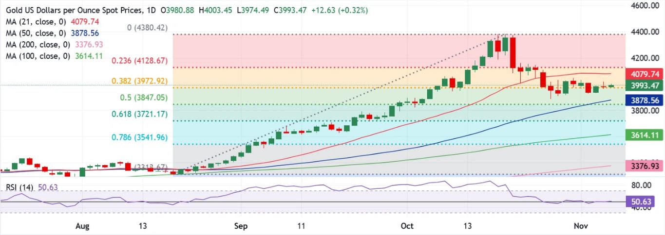 Dự báo giá vàng: XAU/USD một lần nữa hướng tới ngưỡng kháng cự quan trọng 4.080 đô la