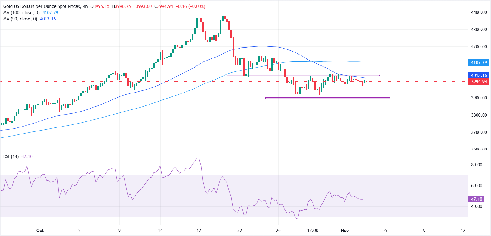 Vàng giữ dưới 4.000 đô la khi sức mạnh của đồng đô la Mỹ kìm hãm đà tăng